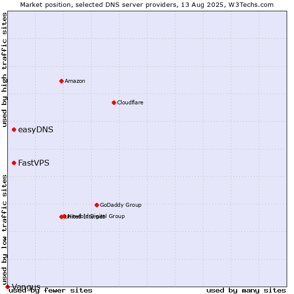 Market position of FastVPS vs. easyDNS vs. Vangus
