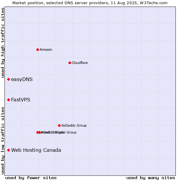 Market position of Web Hosting Canada vs. FastVPS vs. easyDNS