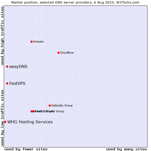 Market position of FastVPS vs. easyDNS vs. WHG Hosting Services
