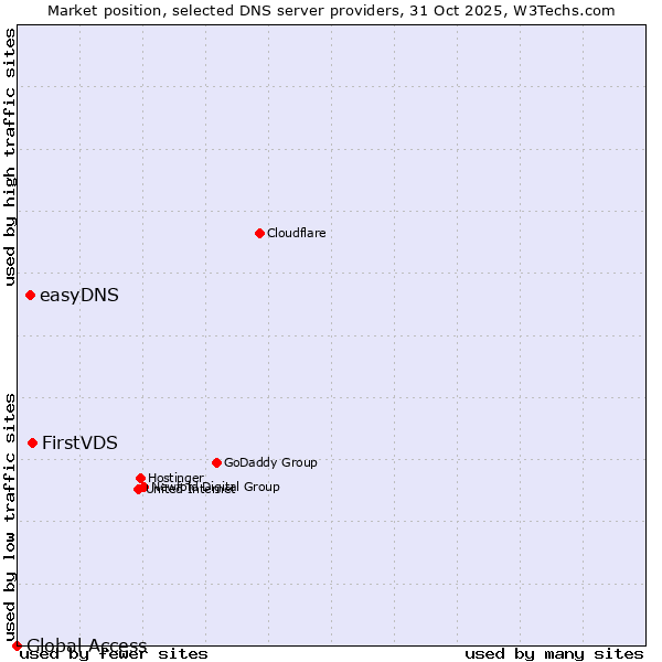 Market position of FirstVDS vs. easyDNS vs. Global Access