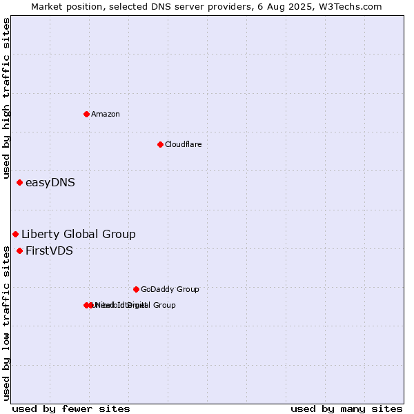 Market position of FirstVDS vs. easyDNS vs. Liberty Global Group