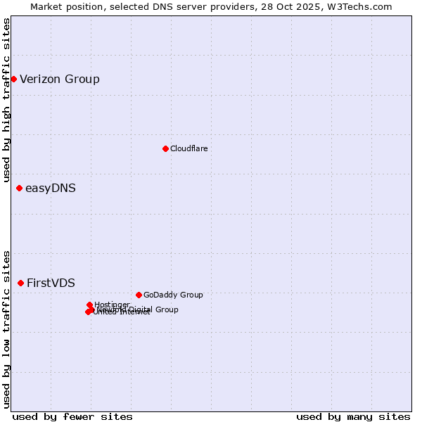 Market position of FirstVDS vs. easyDNS vs. Verizon Group