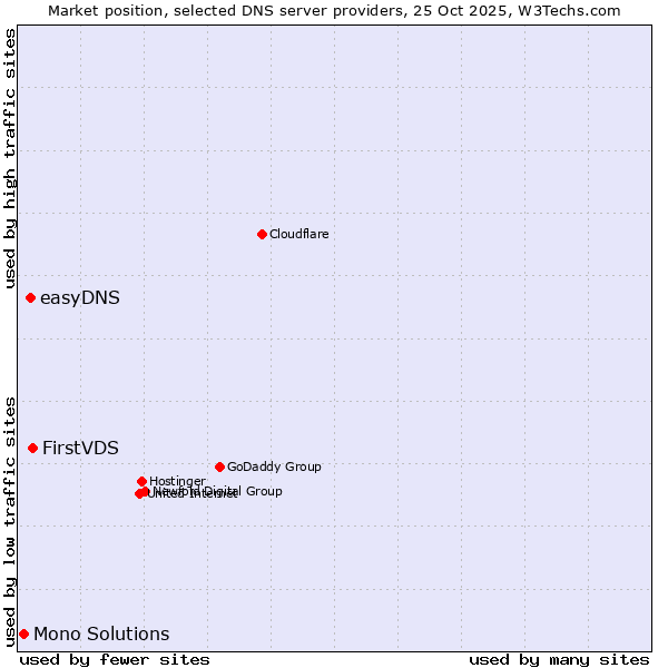 Market position of FirstVDS vs. easyDNS vs. Mono Solutions
