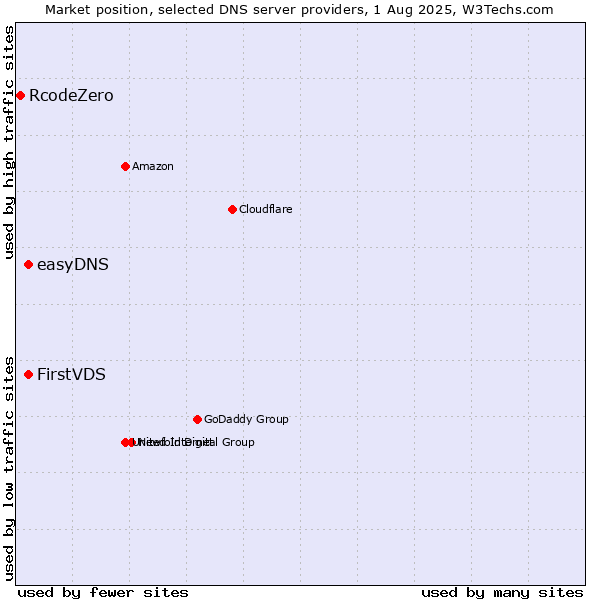 Market position of FirstVDS vs. easyDNS vs. RcodeZero