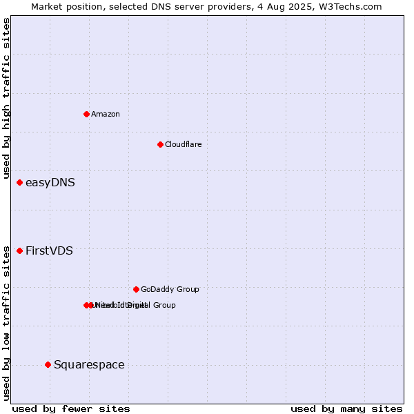 Market position of Squarespace vs. FirstVDS vs. easyDNS