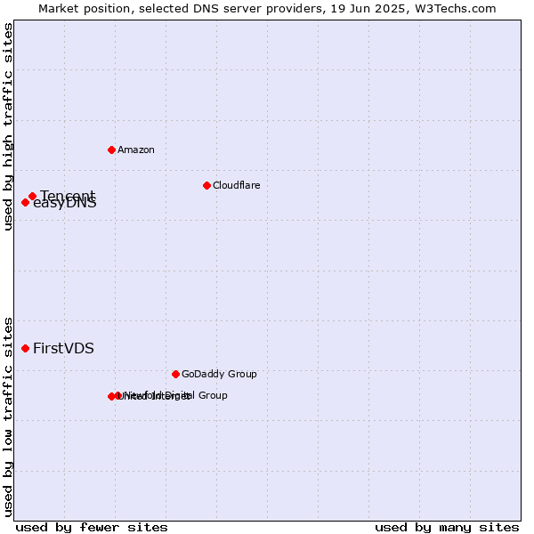 Market position of Tencent vs. FirstVDS vs. easyDNS