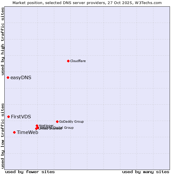 Market position of TimeWeb vs. FirstVDS vs. easyDNS