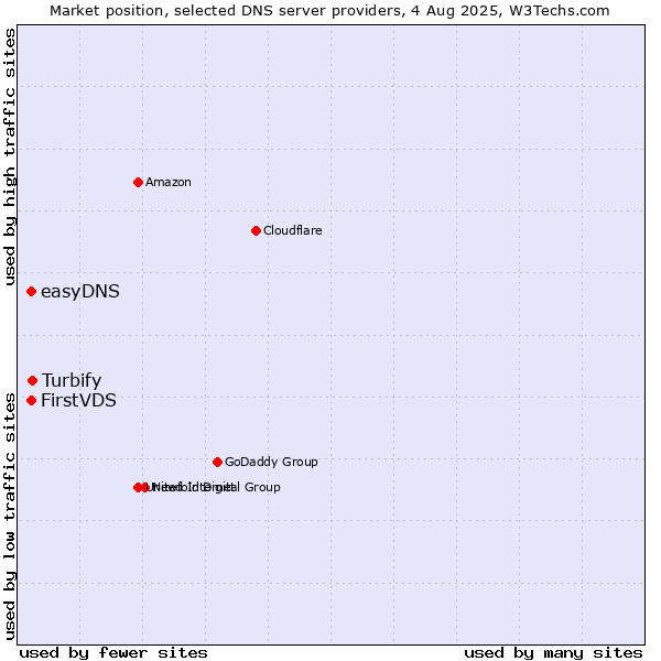 Market position of Turbify vs. FirstVDS vs. easyDNS
