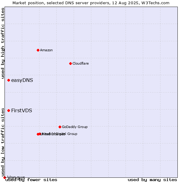 Market position of FirstVDS vs. easyDNS vs. Vangus