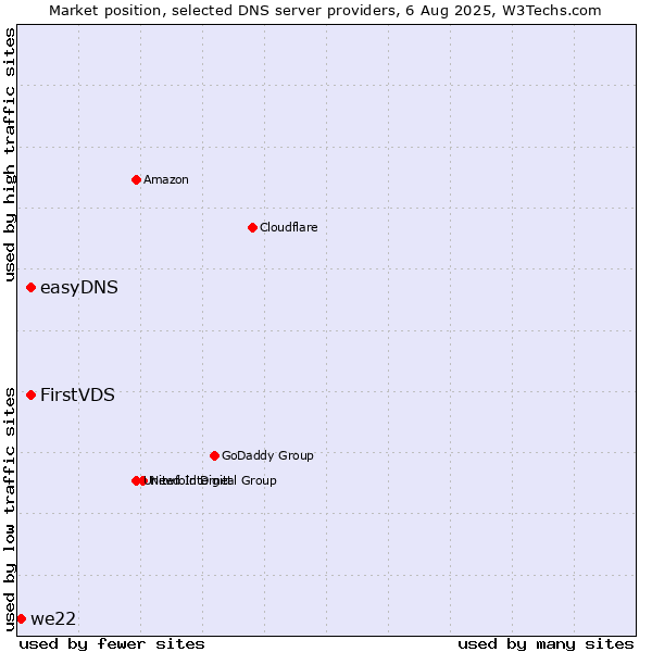Market position of FirstVDS vs. easyDNS vs. we22