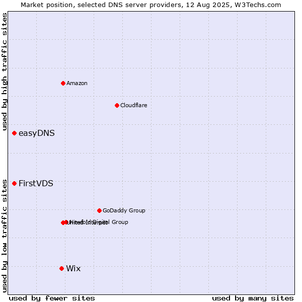 Market position of Wix vs. FirstVDS vs. easyDNS