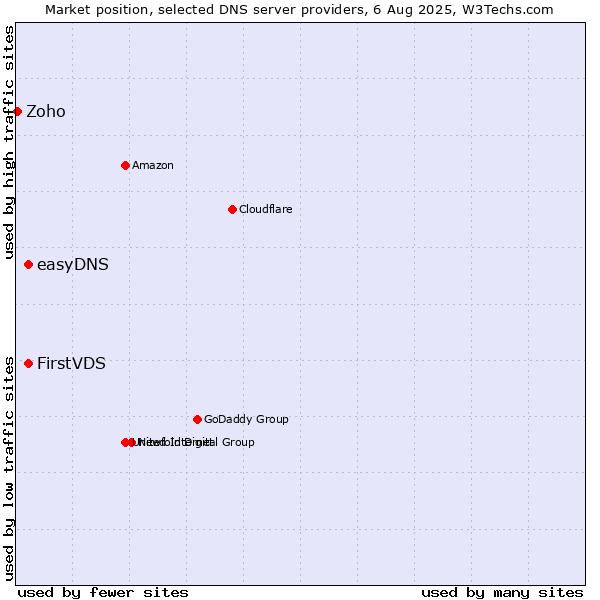 Market position of FirstVDS vs. easyDNS vs. Zoho