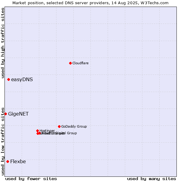 Market position of easyDNS vs. Flexbe vs. GigeNET