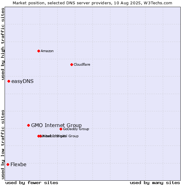 Market position of GMO Internet Group vs. easyDNS vs. Flexbe