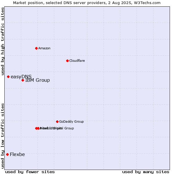 Market position of IBM Group vs. easyDNS vs. Flexbe