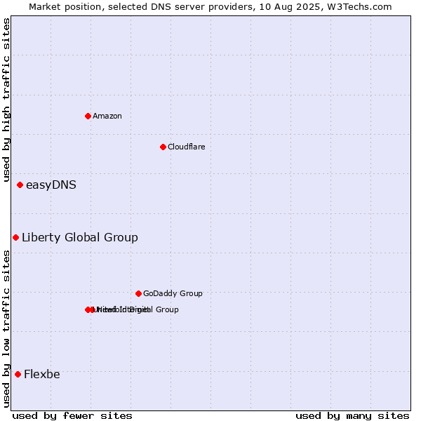Market position of easyDNS vs. Flexbe vs. Liberty Global Group