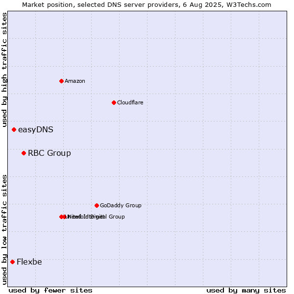Market position of RBC Group vs. easyDNS vs. Flexbe