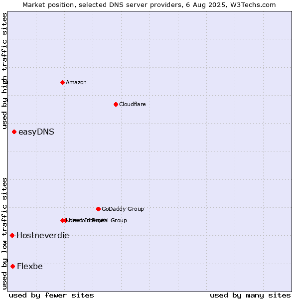 Market position of easyDNS vs. Flexbe vs. Hostneverdie