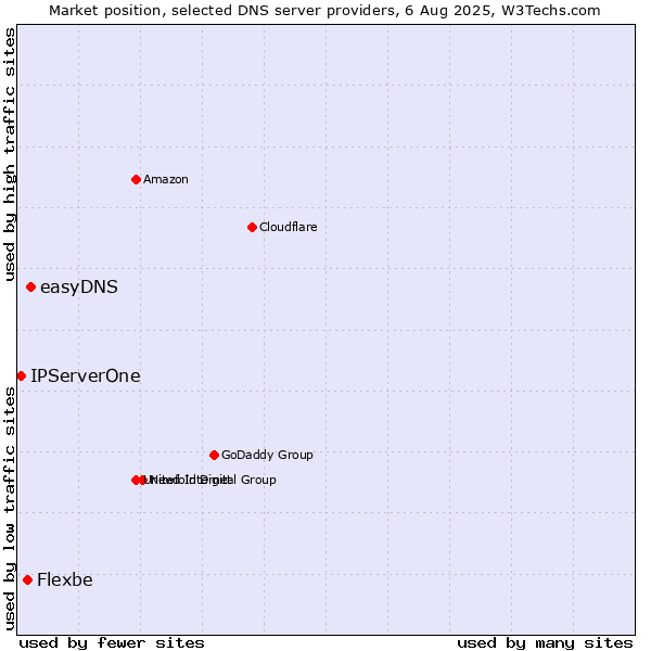 Market position of easyDNS vs. Flexbe vs. IPServerOne