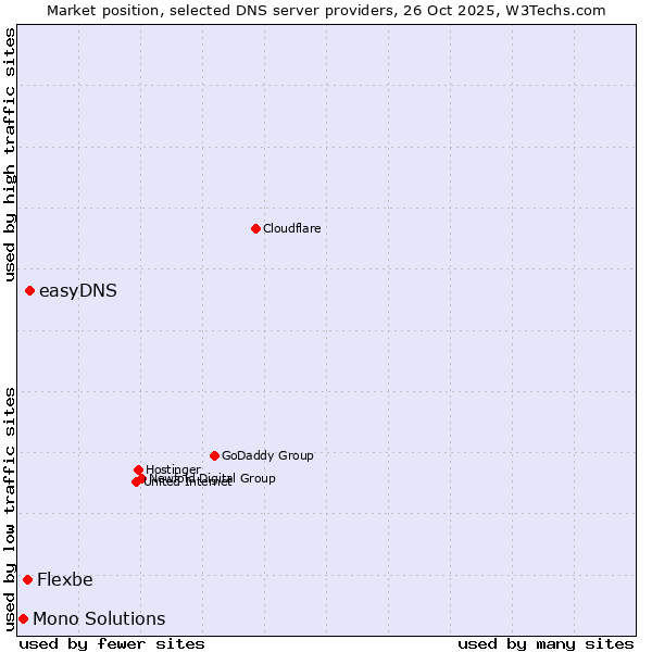 Market position of easyDNS vs. Flexbe vs. Mono Solutions