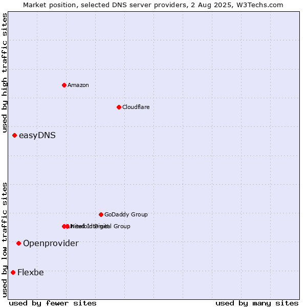 Market position of Openprovider vs. easyDNS vs. Flexbe