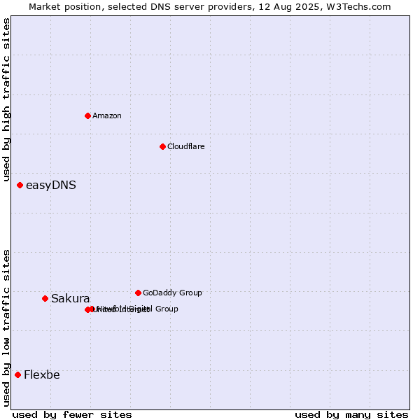 Market position of Sakura vs. easyDNS vs. Flexbe