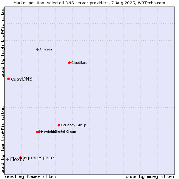 Market position of Squarespace vs. easyDNS vs. Flexbe