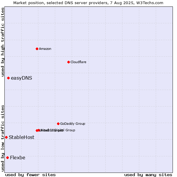 Market position of easyDNS vs. Flexbe vs. StableHost