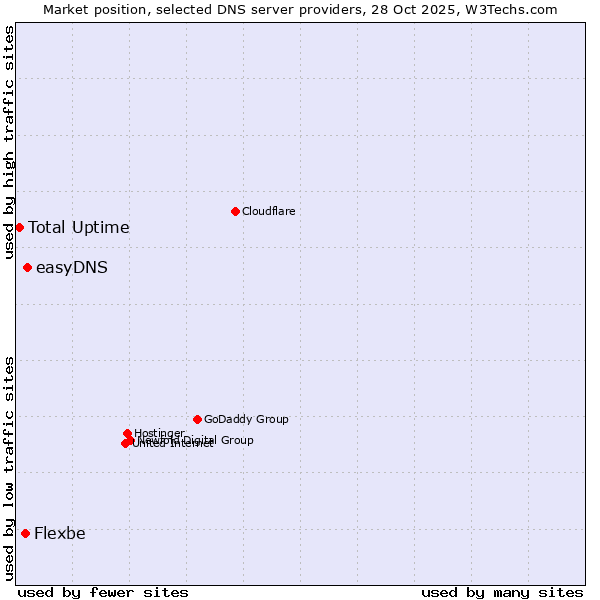 Market position of easyDNS vs. Flexbe vs. Total Uptime