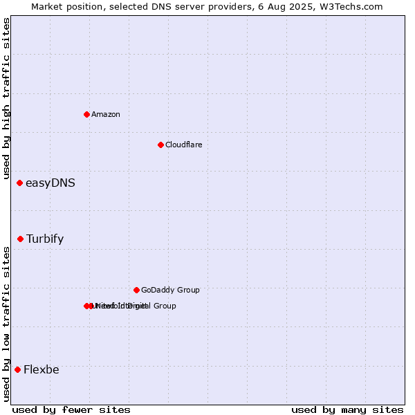 Market position of Turbify vs. easyDNS vs. Flexbe