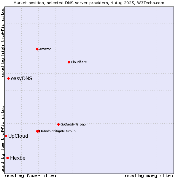 Market position of easyDNS vs. Flexbe vs. UpCloud