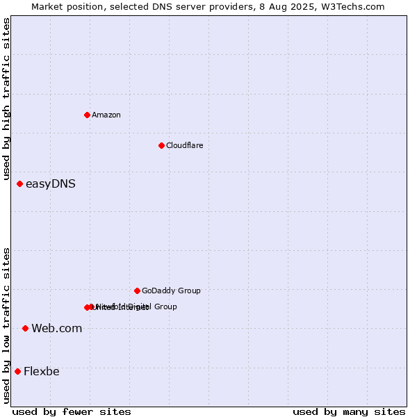 Market position of Web.com vs. easyDNS vs. Flexbe