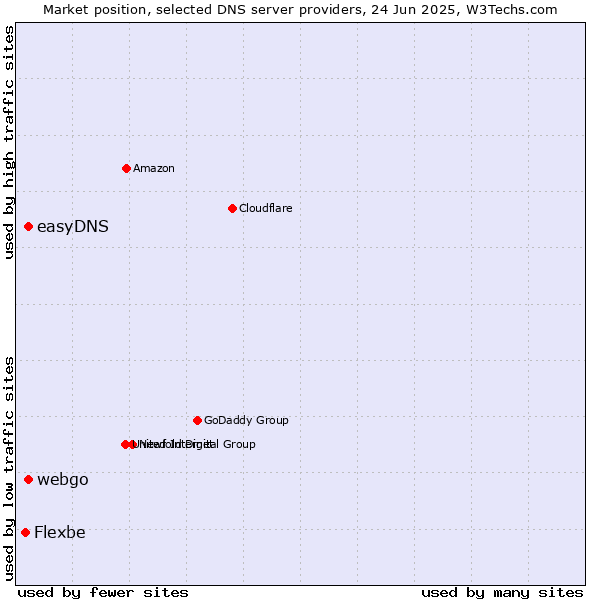Market position of easyDNS vs. webgo vs. Flexbe