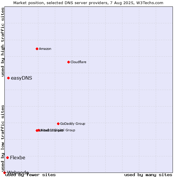 Market position of easyDNS vs. Flexbe vs. Webnode