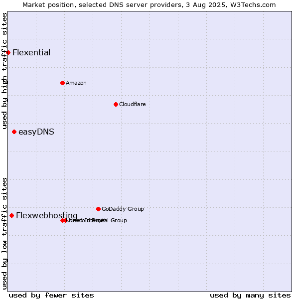 Market position of easyDNS vs. Flexwebhosting vs. Flexential