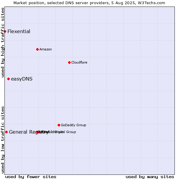 Market position of easyDNS vs. General Registry vs. Flexential