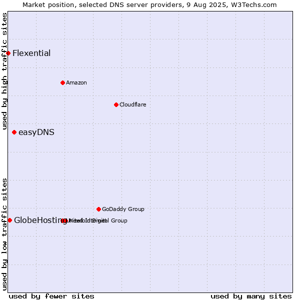 Market position of easyDNS vs. GlobeHosting vs. Flexential