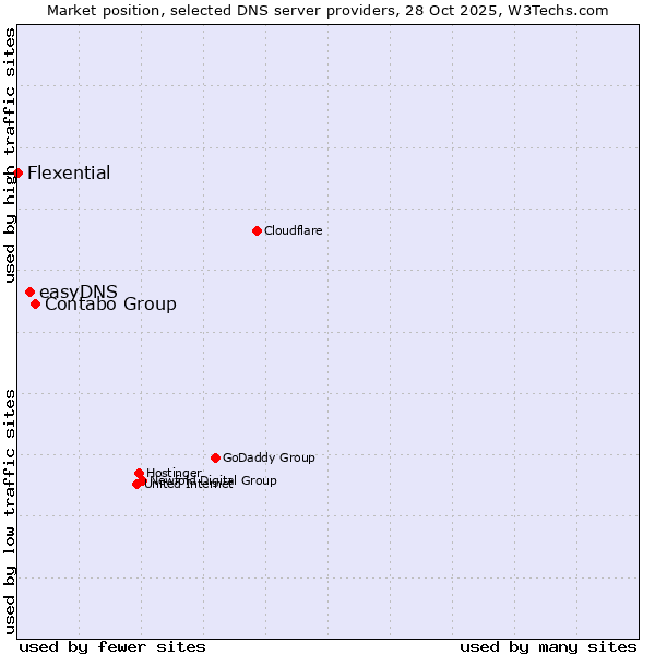 Market position of Contabo Group vs. easyDNS vs. Flexential