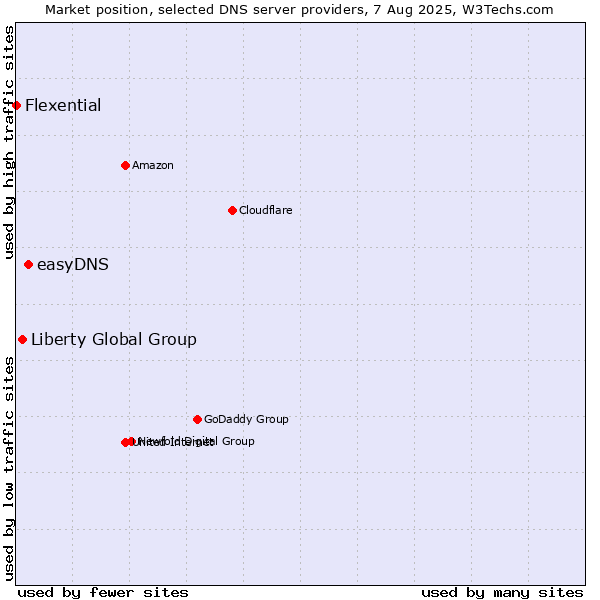 Market position of easyDNS vs. Liberty Global Group vs. Flexential