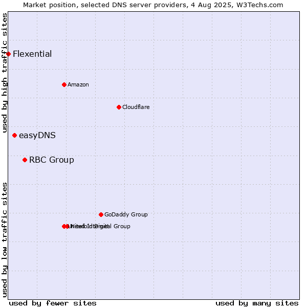 Market position of RBC Group vs. easyDNS vs. Flexential