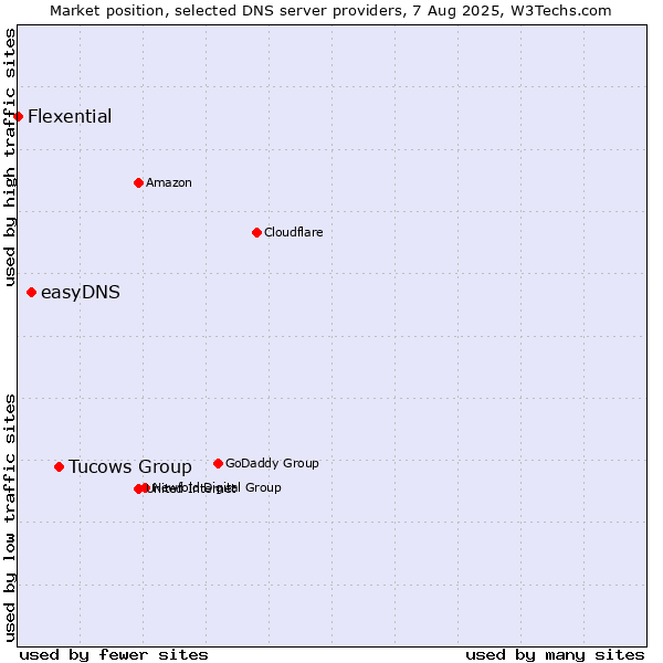 Market position of Tucows Group vs. easyDNS vs. Flexential