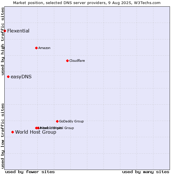 Market position of World Host Group vs. easyDNS vs. Flexential