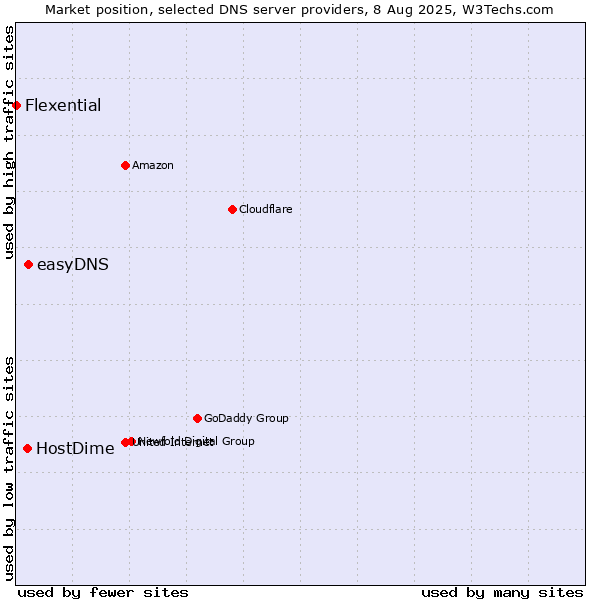 Market position of easyDNS vs. HostDime vs. Flexential
