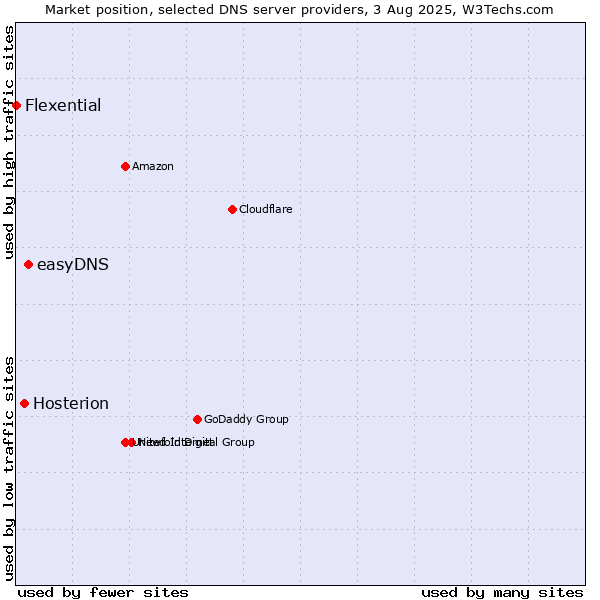 Market position of easyDNS vs. Hosterion vs. Flexential