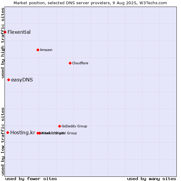 Market position of easyDNS vs. Hosting.kr vs. Flexential