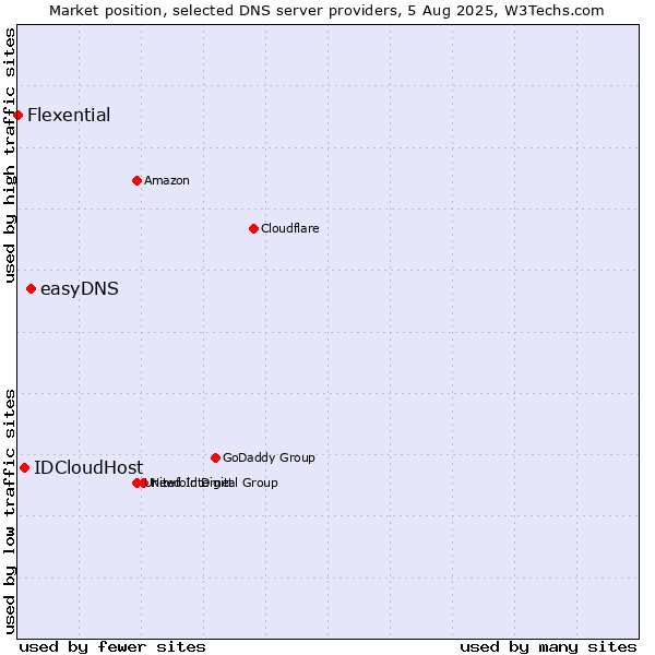 Market position of easyDNS vs. IDCloudHost vs. Flexential
