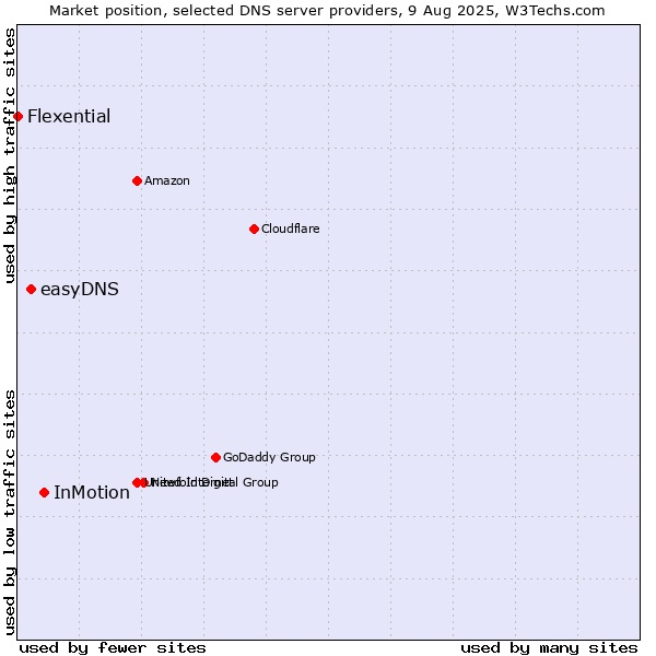 Market position of InMotion vs. easyDNS vs. Flexential