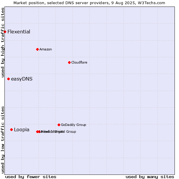 Market position of Loopia vs. easyDNS vs. Flexential
