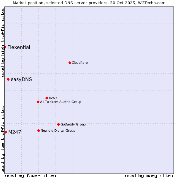 Market position of easyDNS vs. M247 vs. Flexential
