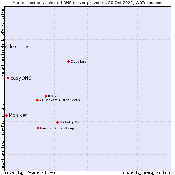 Market position of easyDNS vs. Moniker vs. Flexential